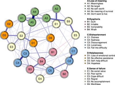 Core and bridge symptoms of demoralization in Chinese female cancer patients: a network analysis